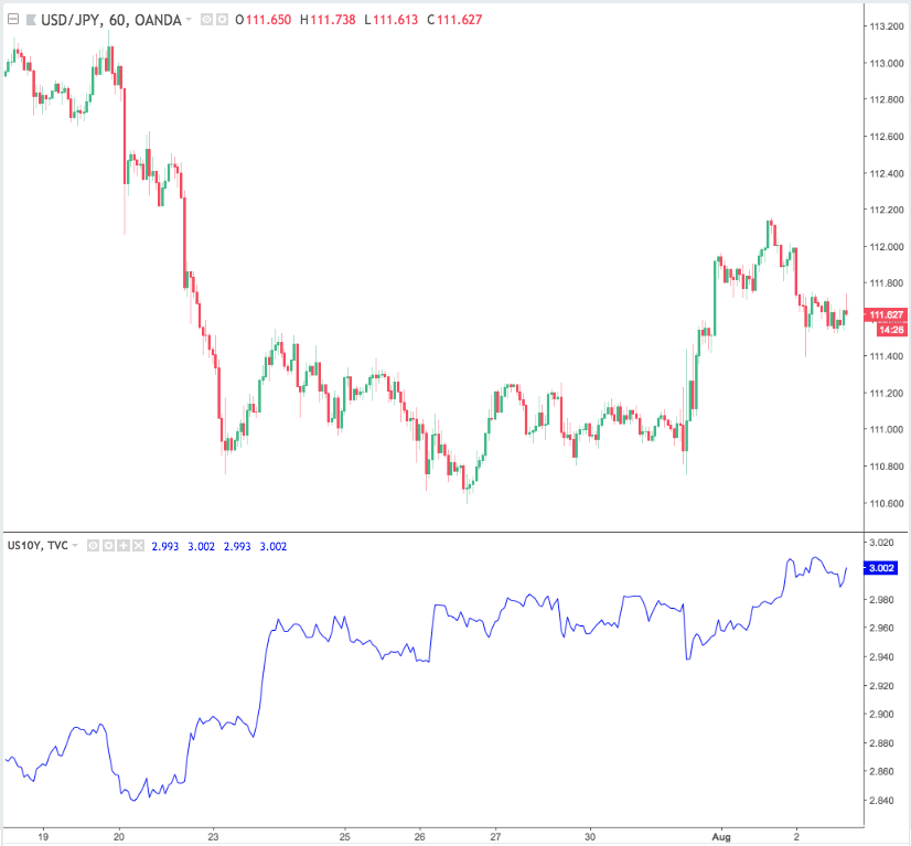 TradingViewのチャート上でドル円と米国10年債利回りを比較した例