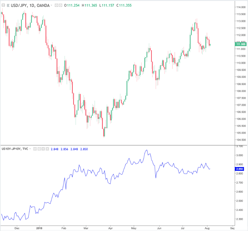 TradingViewのチャート上でドル円と米国10年債-日本10年債利回りを利回りを比較した例