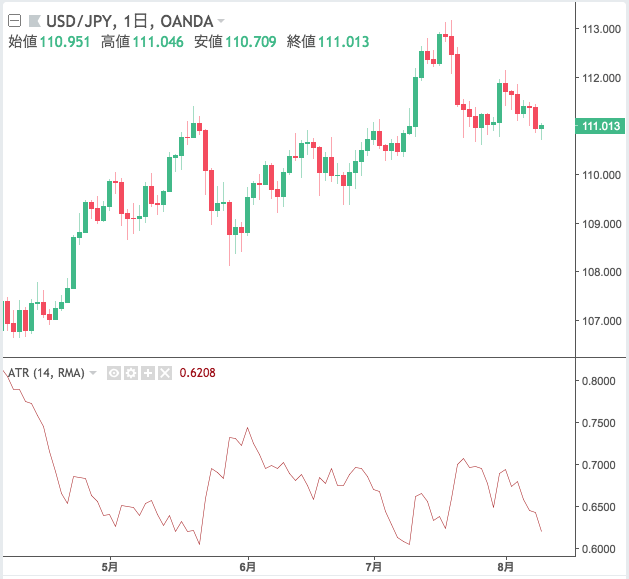 TradingView（トレーディングビュー）のATRのイメージ画像