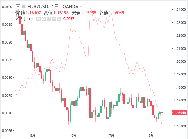 TradingView（トレーディングビュー）のATRのオーバーレイにした場合の画像