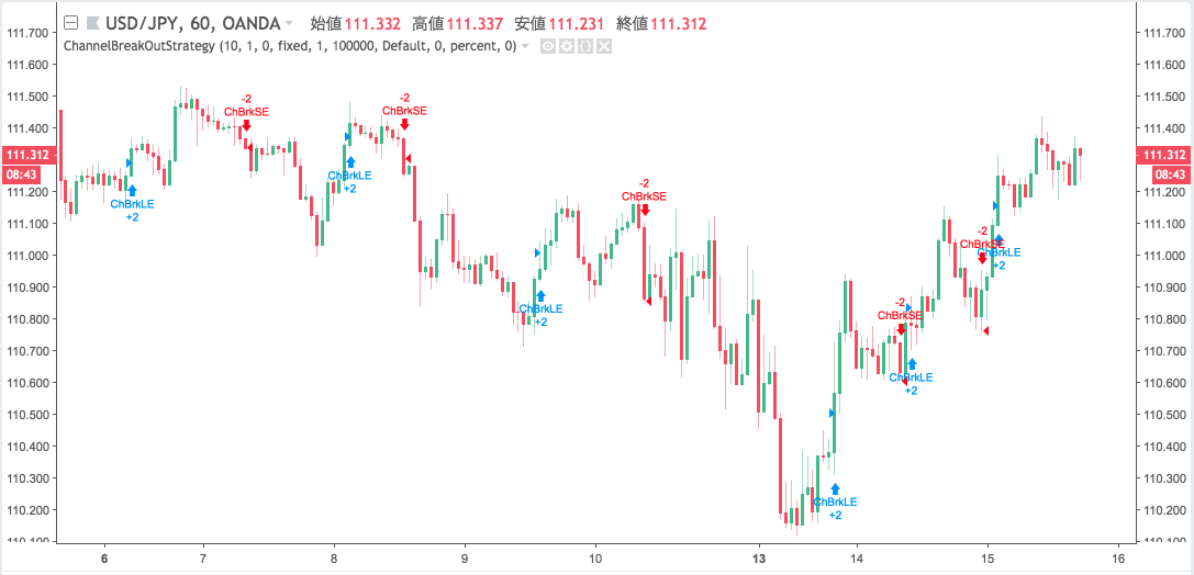 TradingView（トレーディングビュー）のストラテジー「チャネルブレイクアウト戦略」のpineスクリプトをチェックのイメージ画像