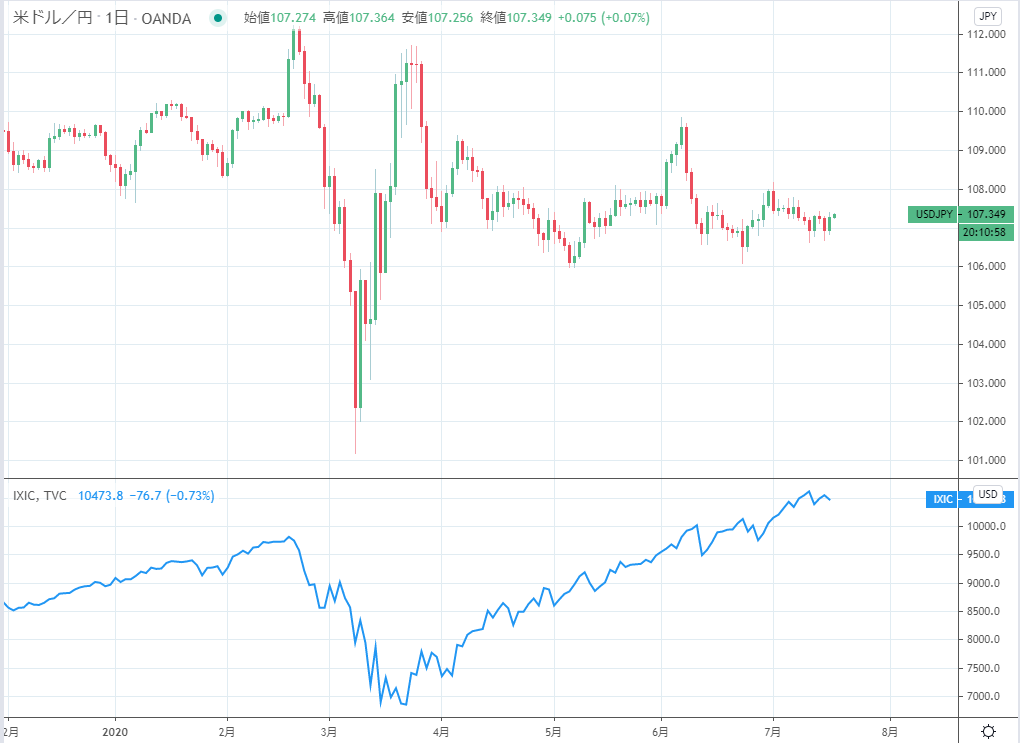 ドル円（上段）とナスダック総合指数（下段）の比較