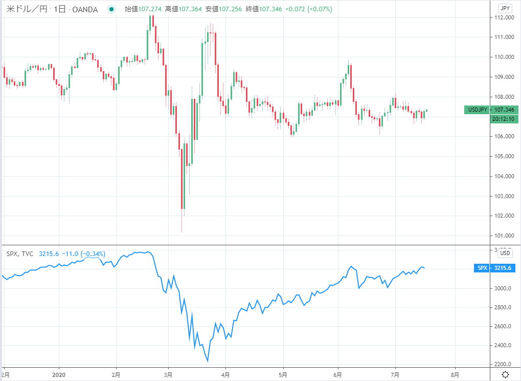 ドル円（上段）とS&P500（下段）の比較