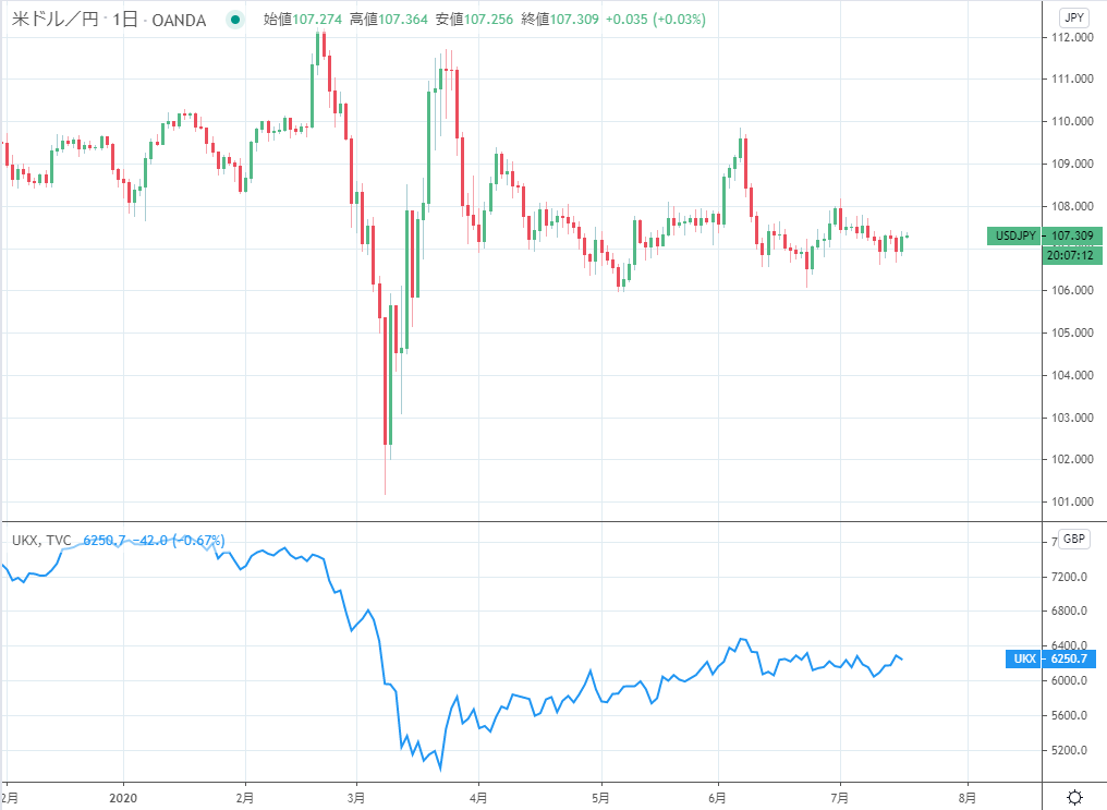 ドル円（上段）とFTSE100（下段）の比較