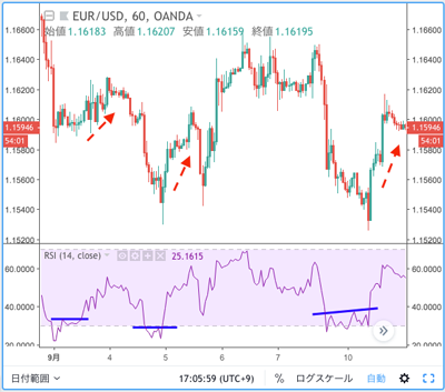 ワイルダーのテクニカル分析入門・FX/CFD中級者向け書籍 | OANDA FX 