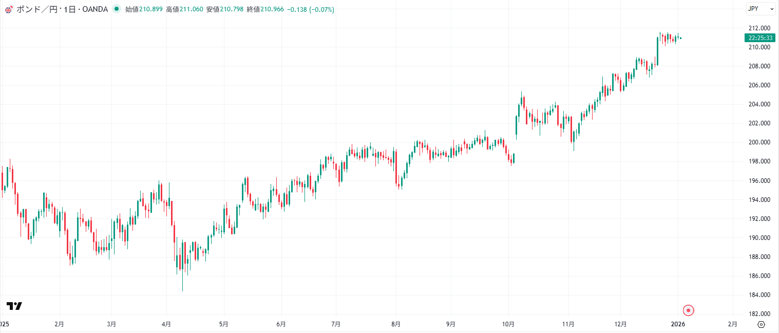 ポンド/円の日足チャート