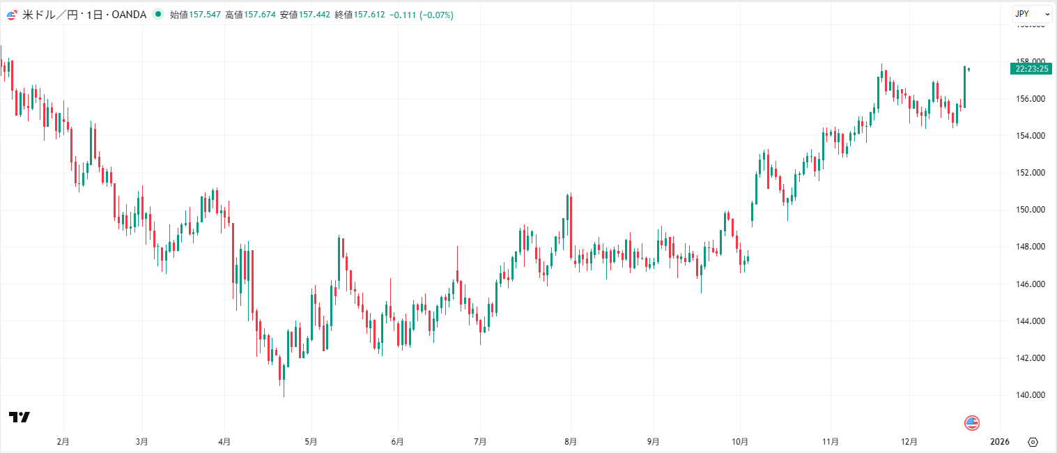 米ドル/円の日足チャート