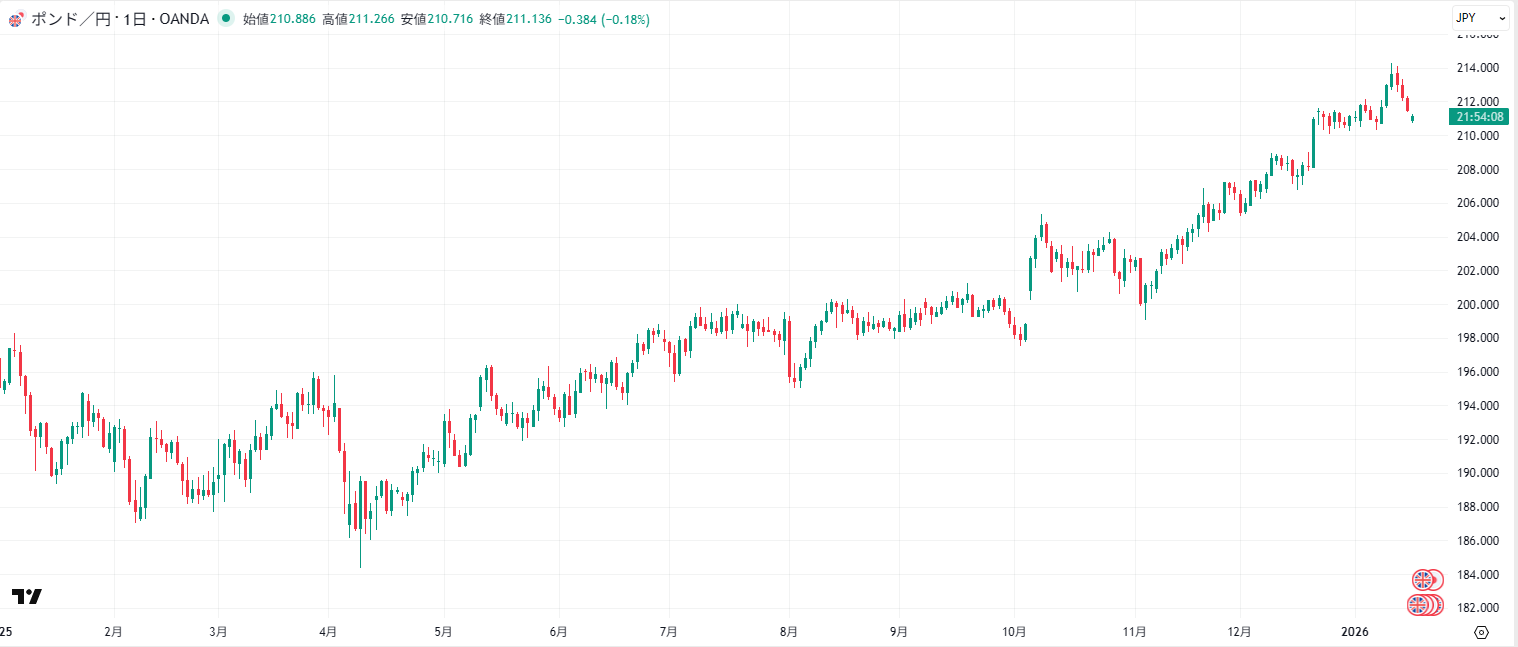 ポンド/円の日足チャート