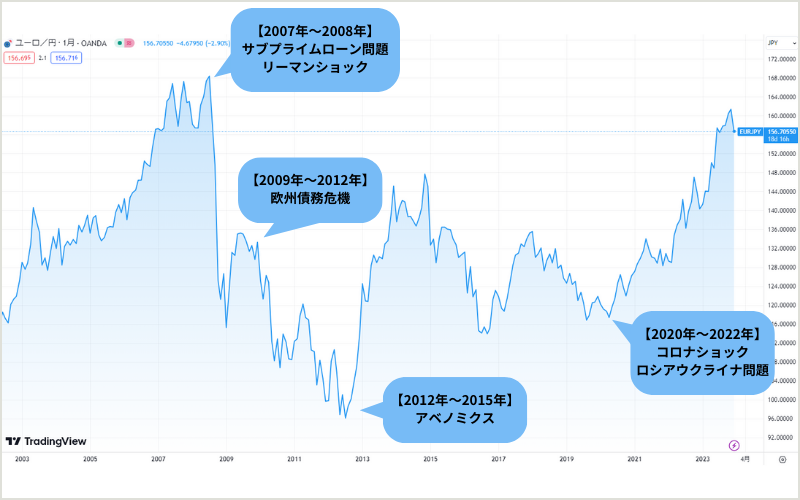 2003年～2023年のユーロ円の変動