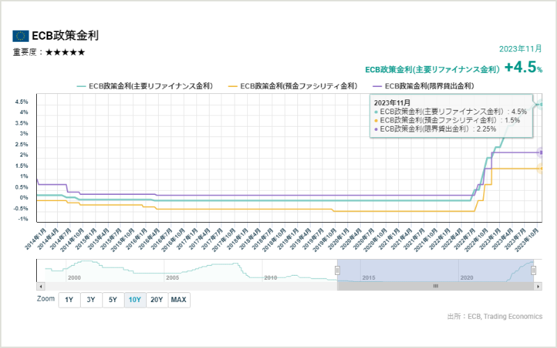 ECBの金融政策