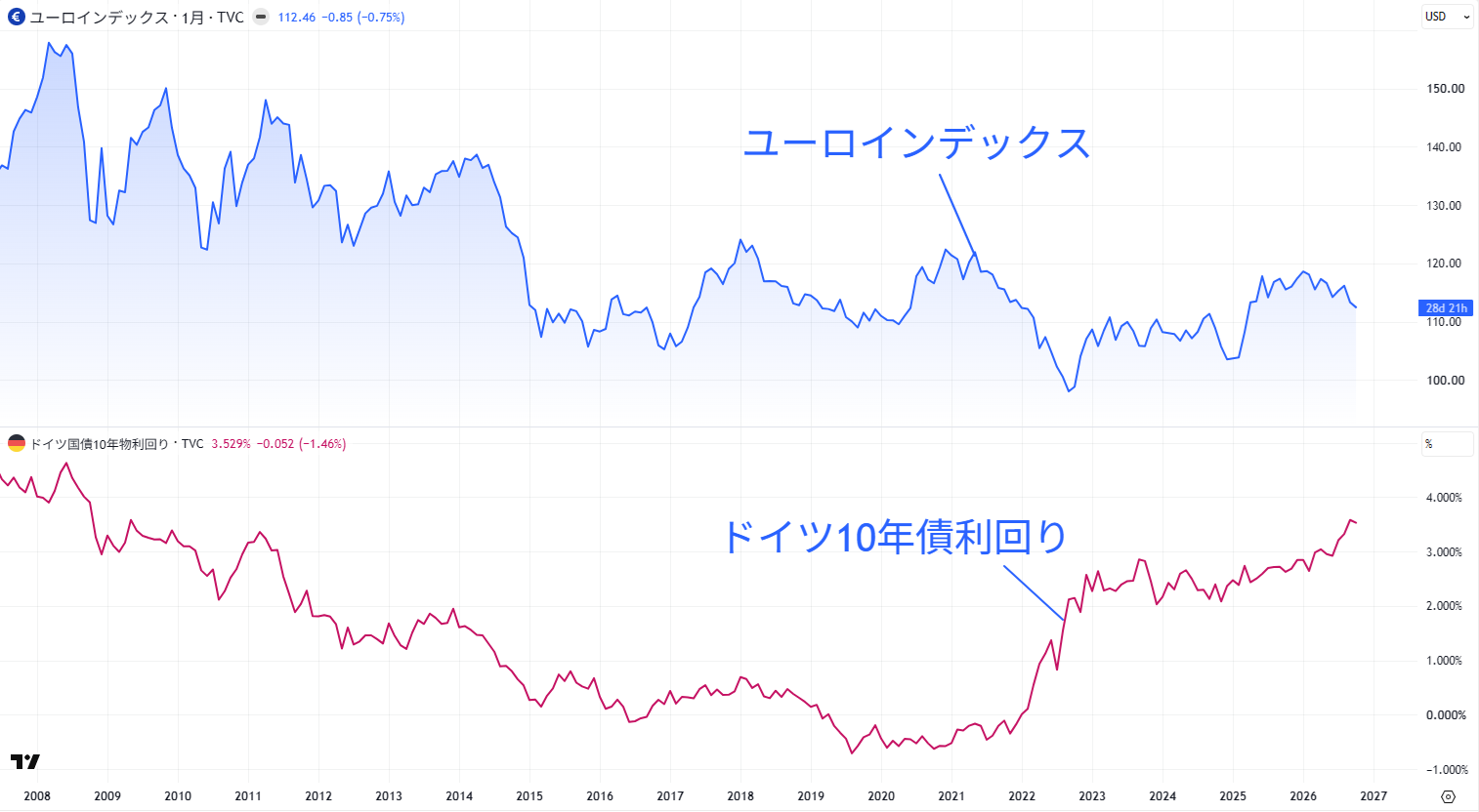 ユーロインデックスとドイツ10年債利回りの比較