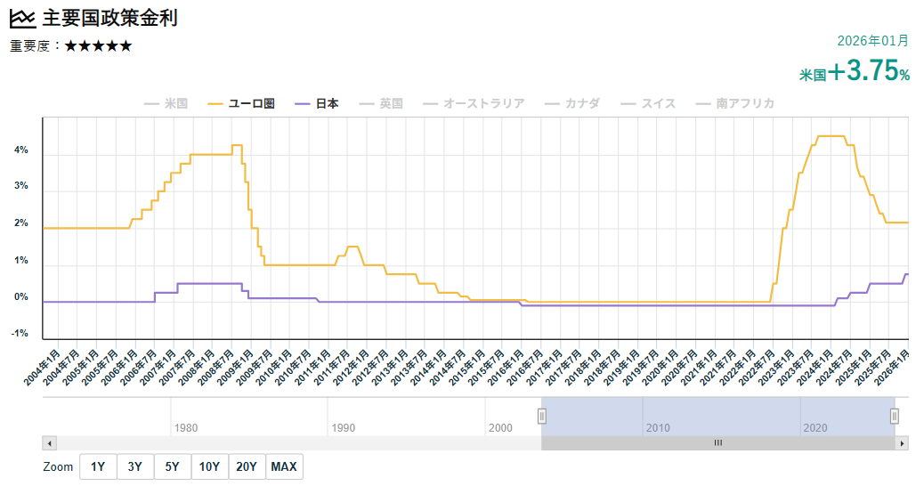 ユーロ圏と日本の政策金利推移
