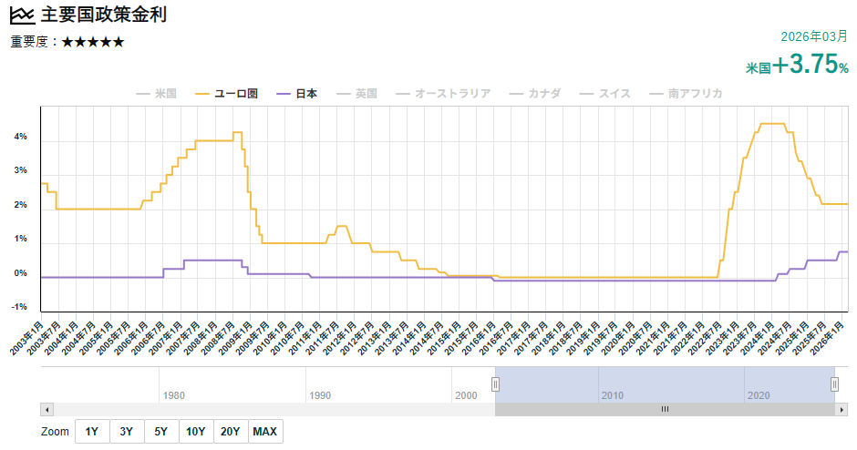 ユーロ圏と日本の政策金利推移