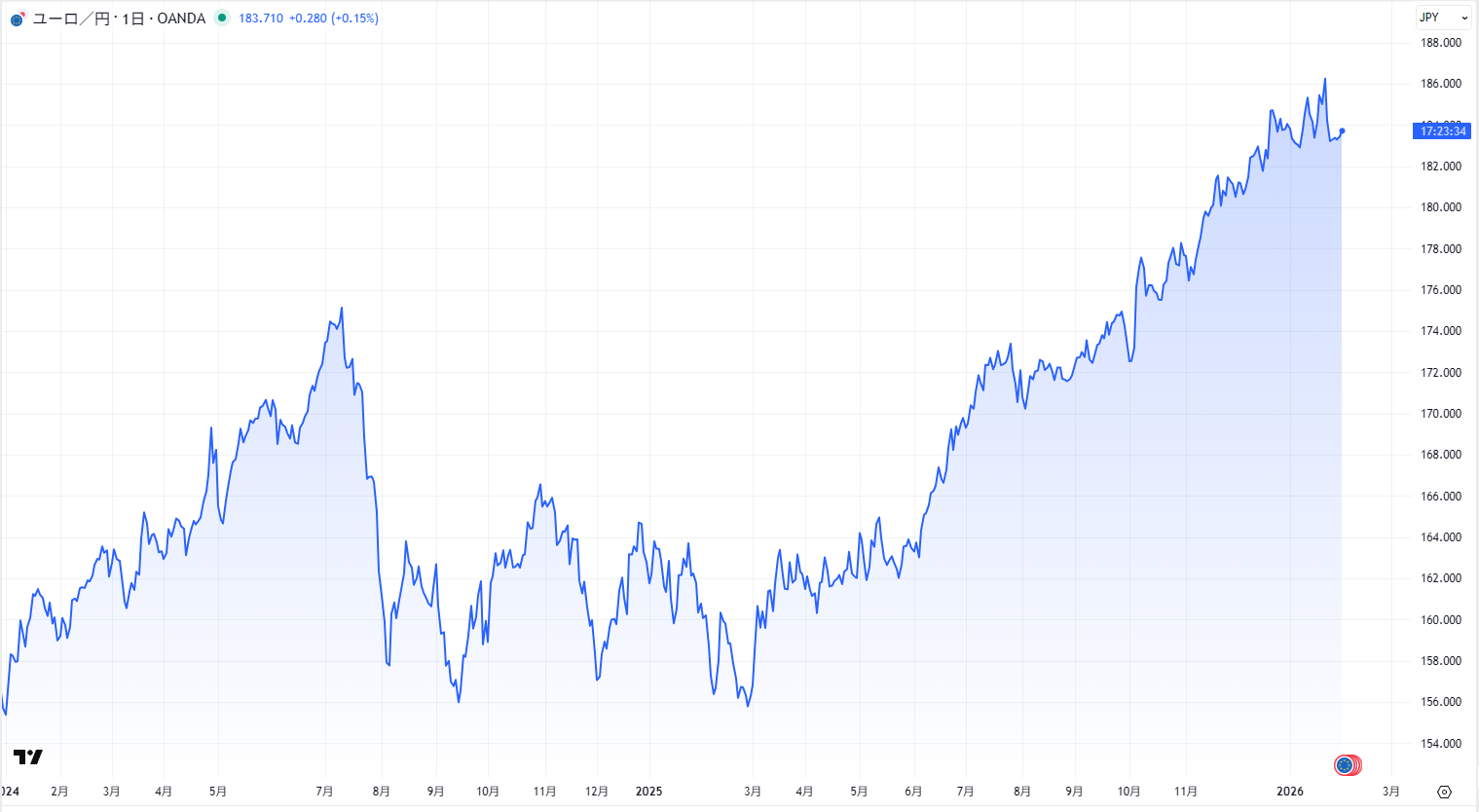 ユーロ/円の日足チャート