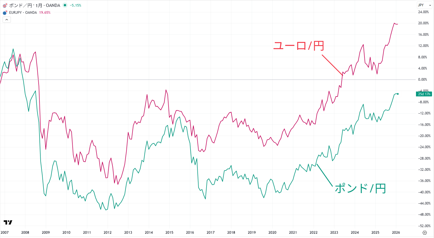ポンド/円とユーロ/円の比較チャート