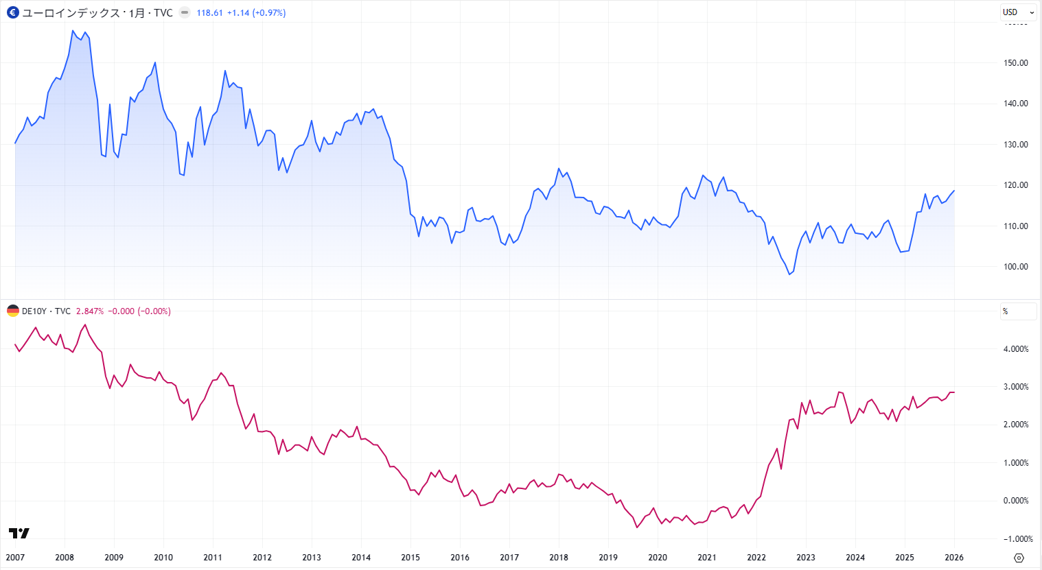 ユーロインデックスとドイツ10年債利回りの比較