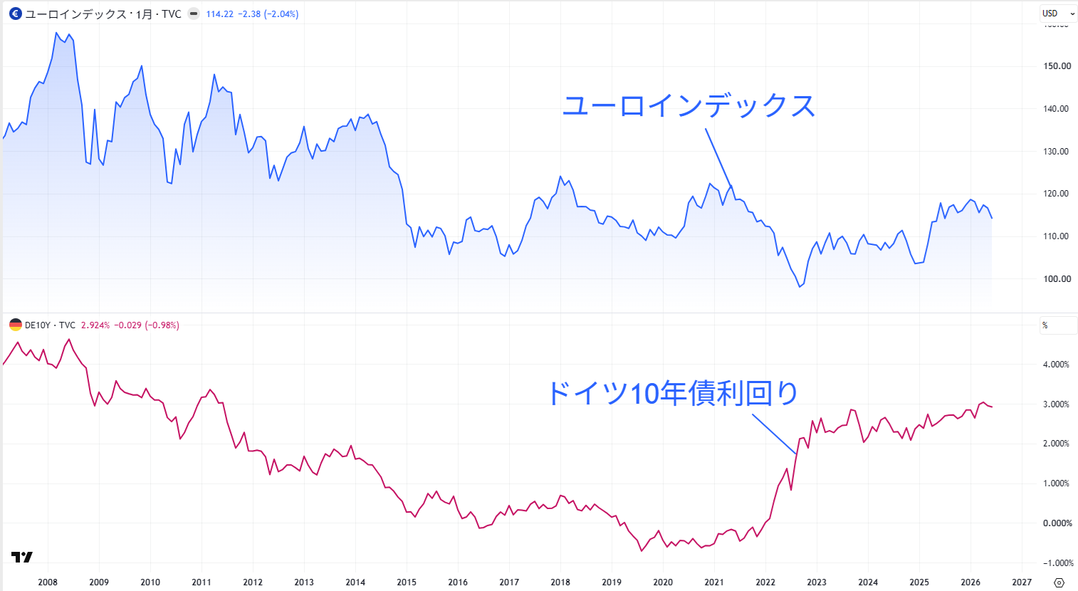 ユーロインデックスとドイツ10年債利回りの比較