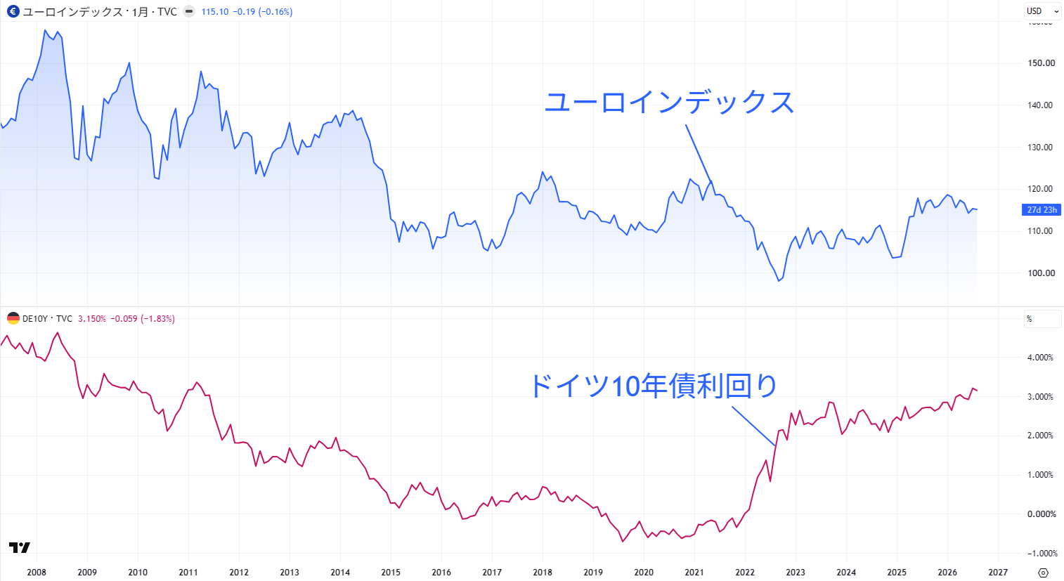 ユーロインデックスとドイツ10年債利回りの比較