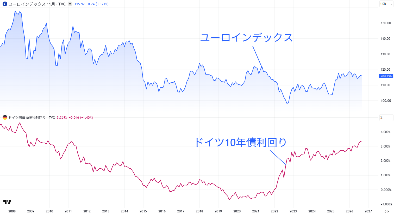 ユーロインデックスとドイツ10年債利回りの比較