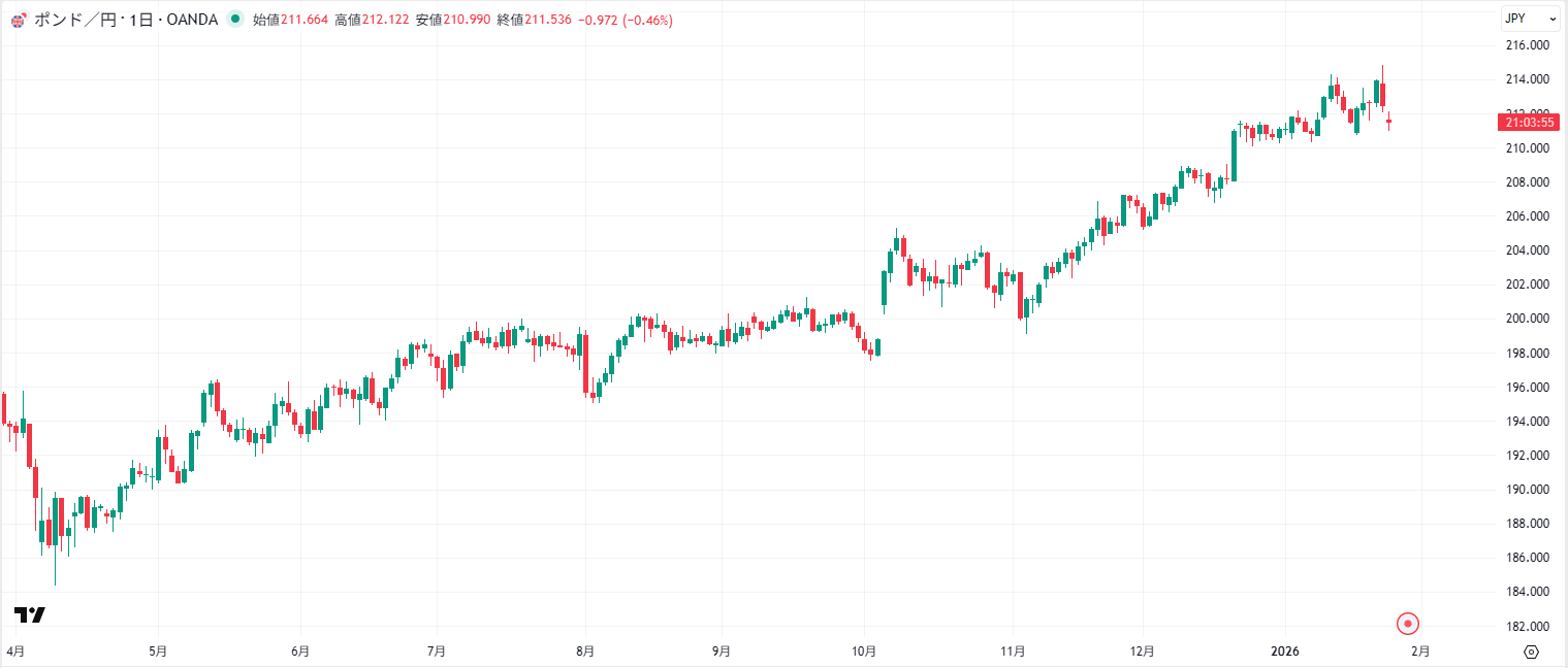 2026年】ポンド/円（GBP/JPY）の今後の予想・見通し | OANDA FX/CFD Lab-education（オアンダ ラボ）