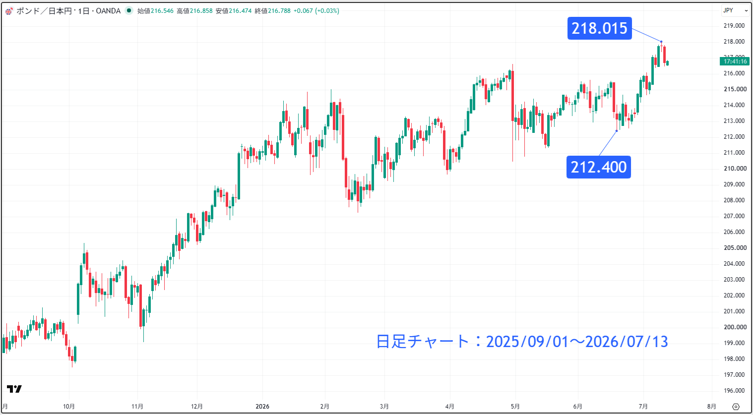 2026年】ポンド/円（GBP/JPY）の今後の予想・見通し | OANDA FX/CFD 
