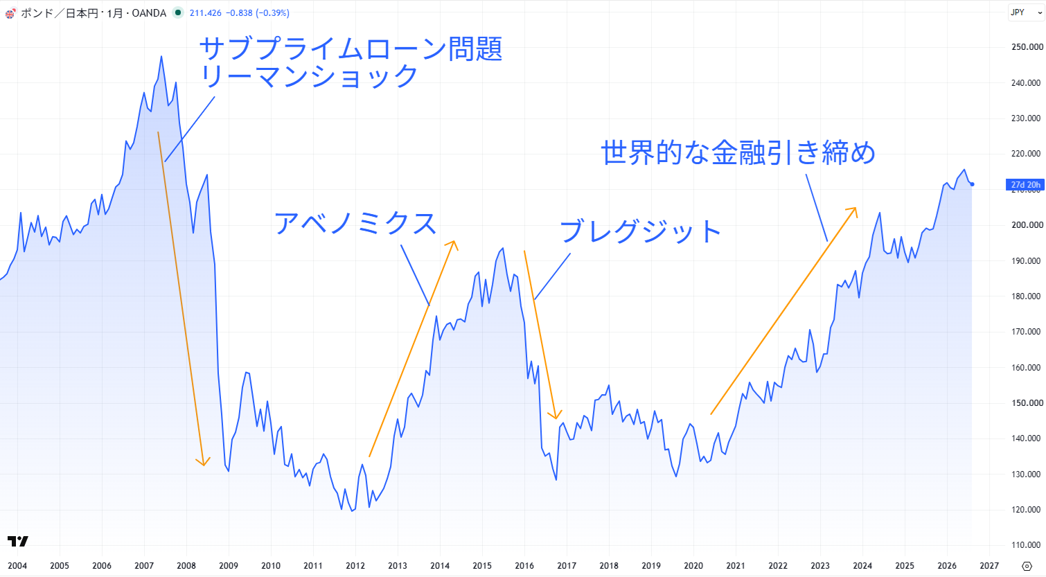 ポンド/円の長期チャート