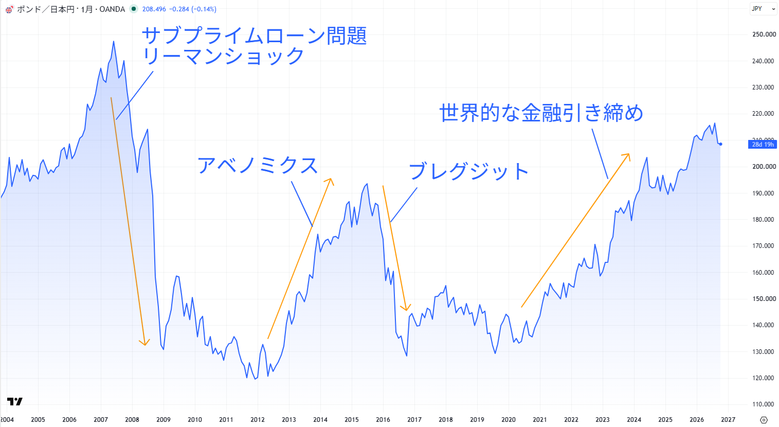 ポンド/円の長期チャート