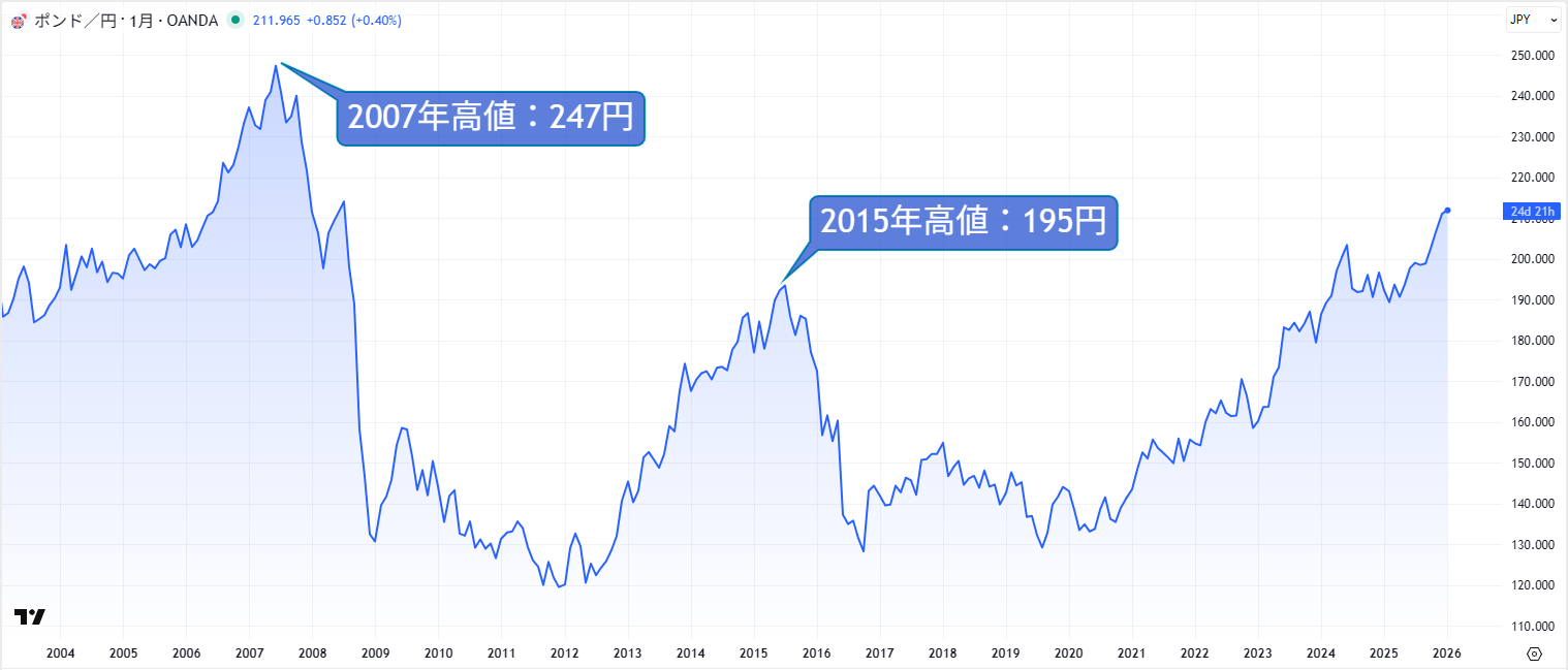 ポンド/円の長期チャート