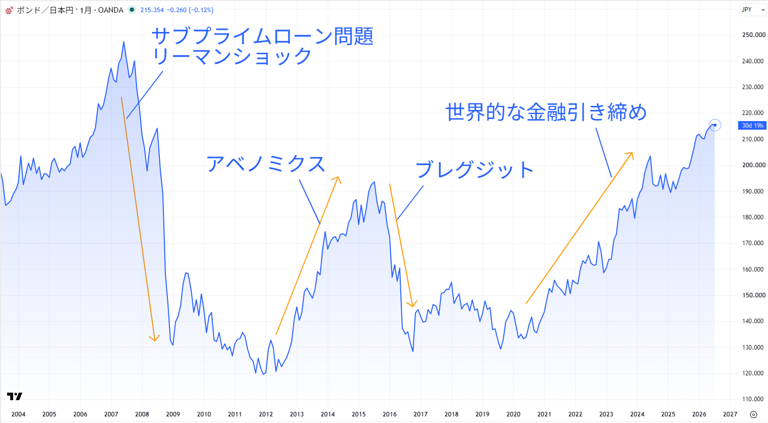 ポンド/円の長期チャート