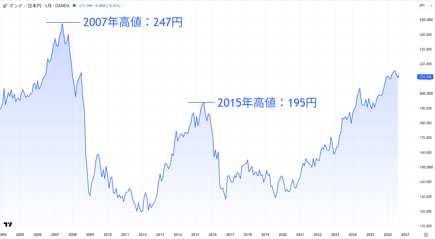 ポンド/円の長期チャート