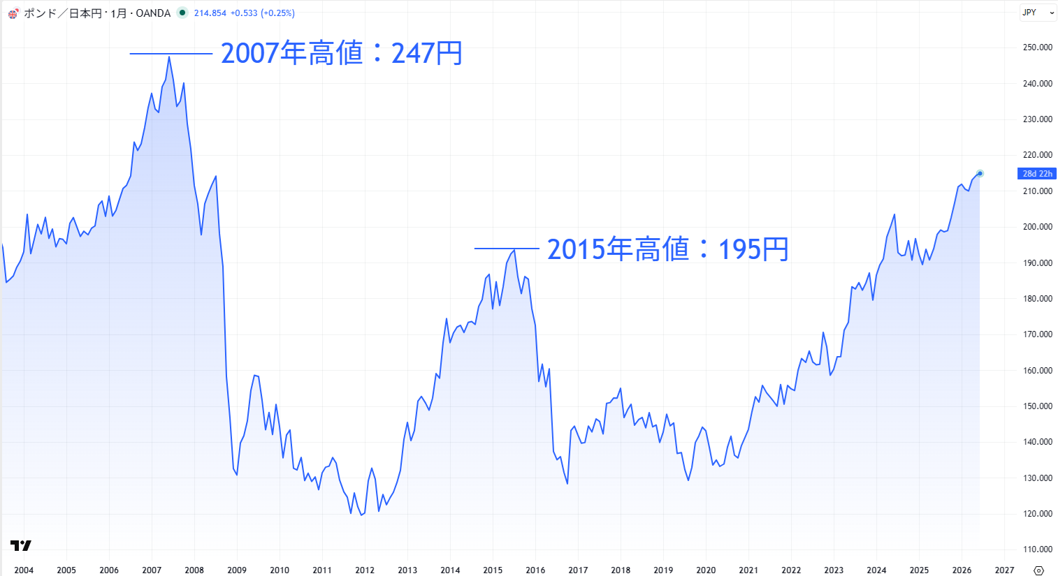 ポンド/円の長期チャート