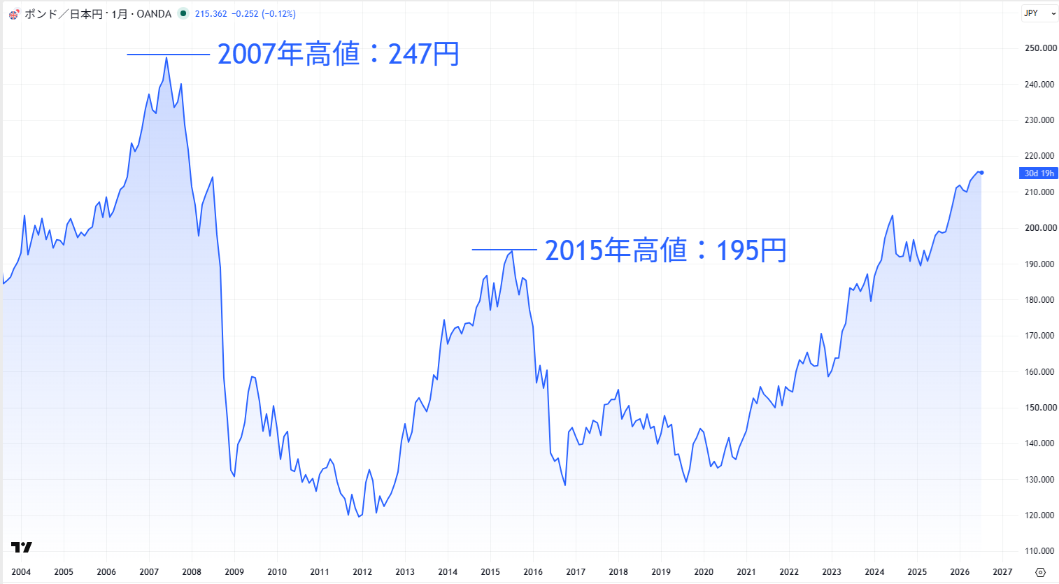 ポンド/円の長期チャート