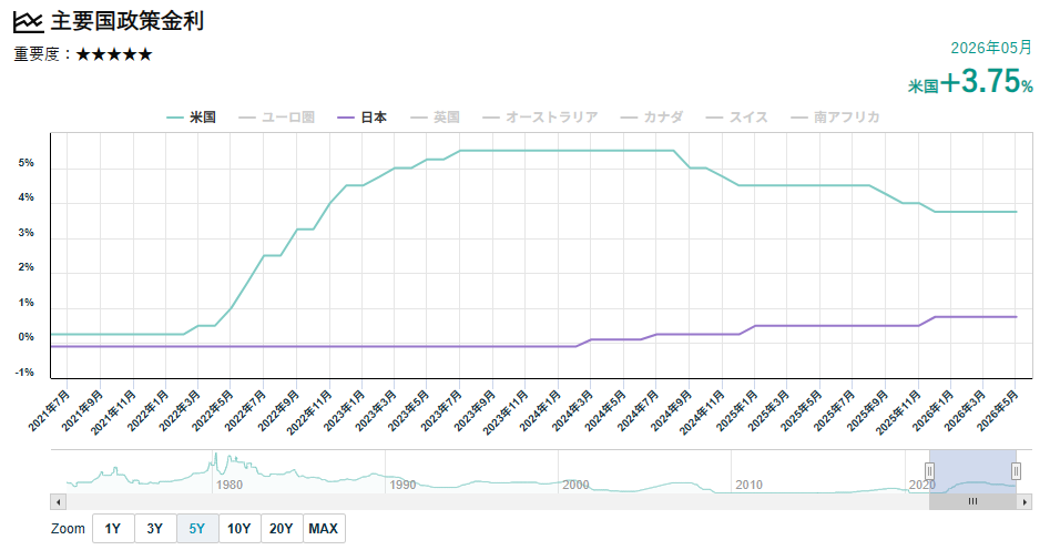 日米政策金利の推移