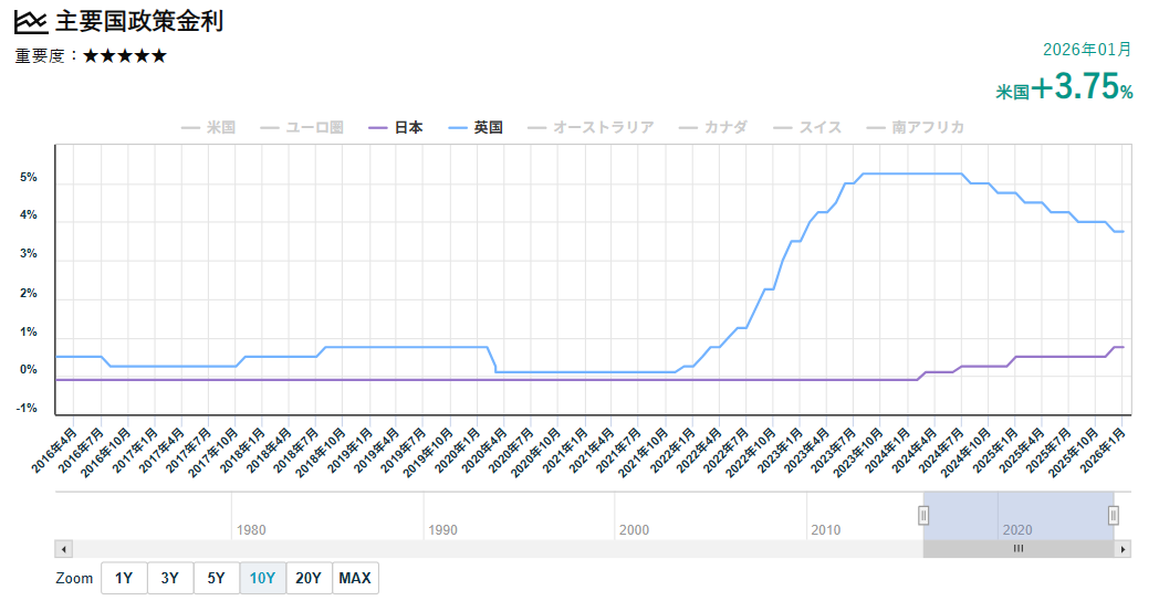 日英の政策金利の推移