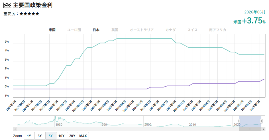 日米政策金利の推移