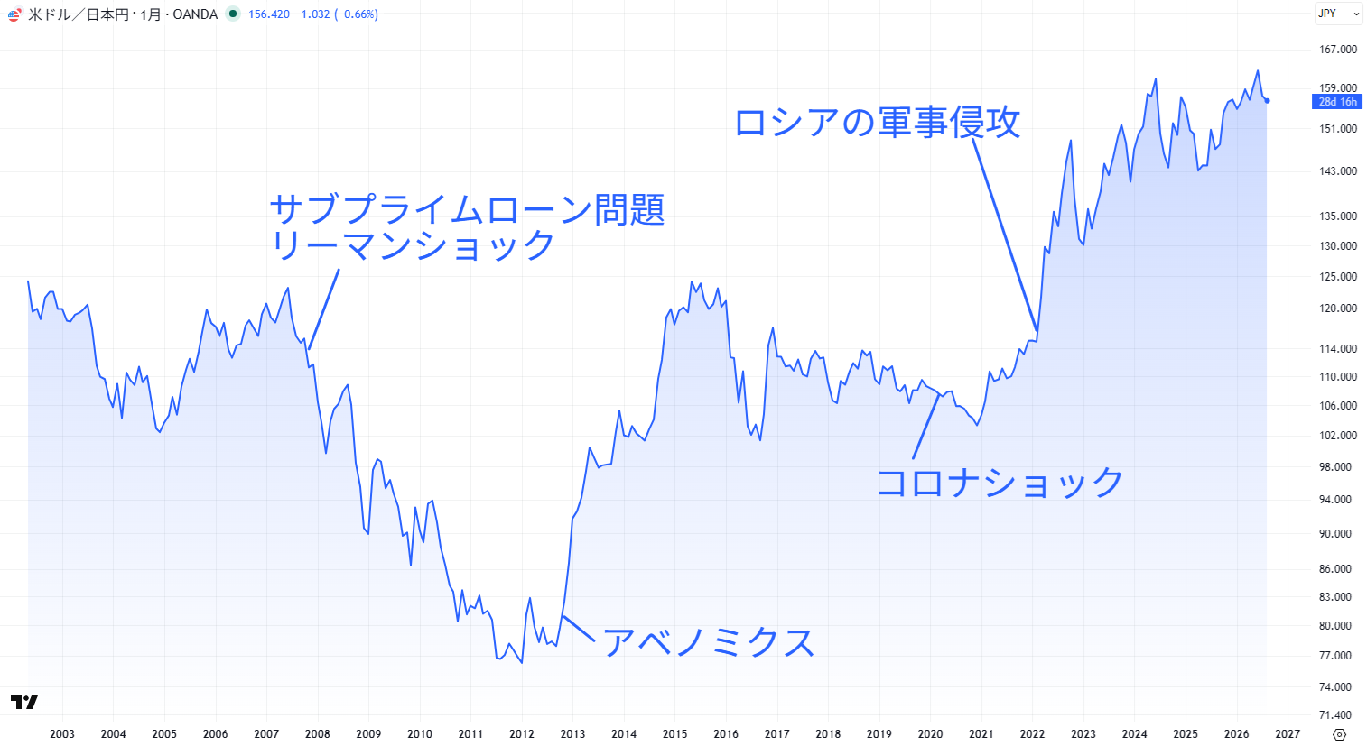 米ドル/円の長期チャート