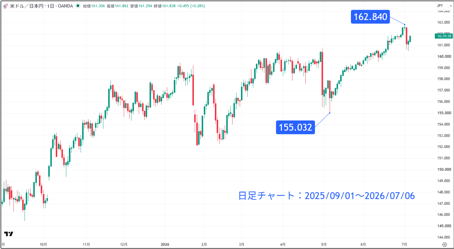 米ドル/円の日足チャート