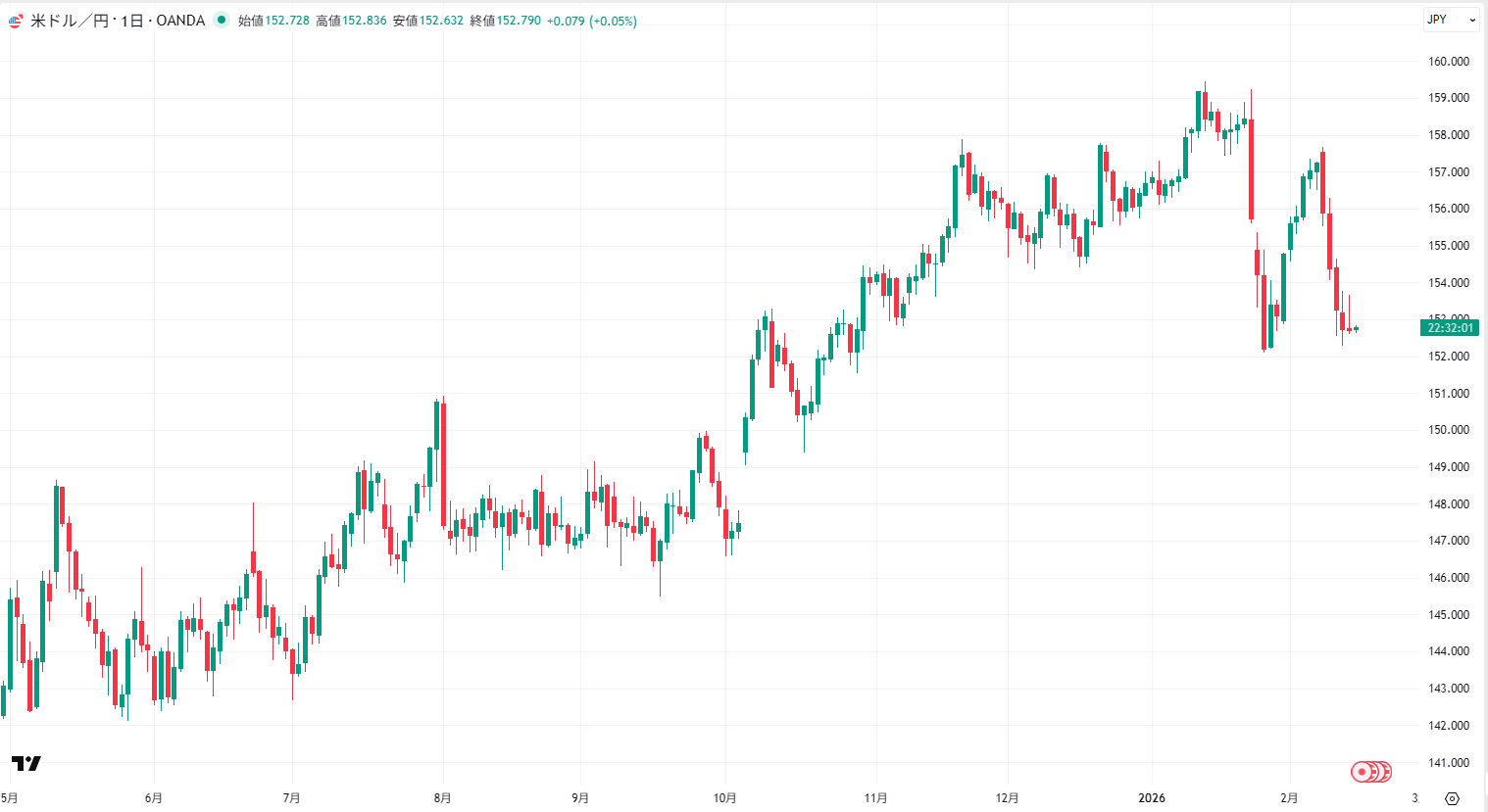米ドル/円の日足チャート