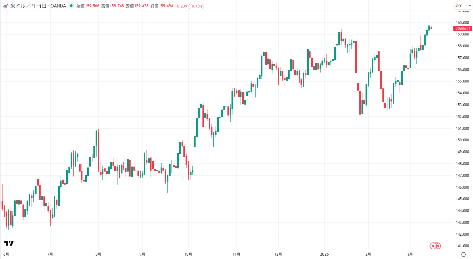 米ドル/円の日足チャート