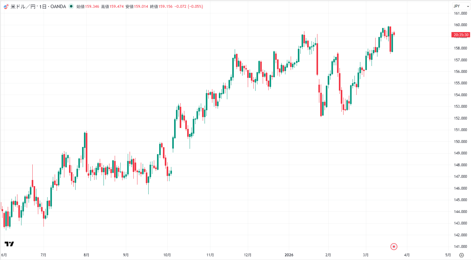 米ドル/円の日足チャート