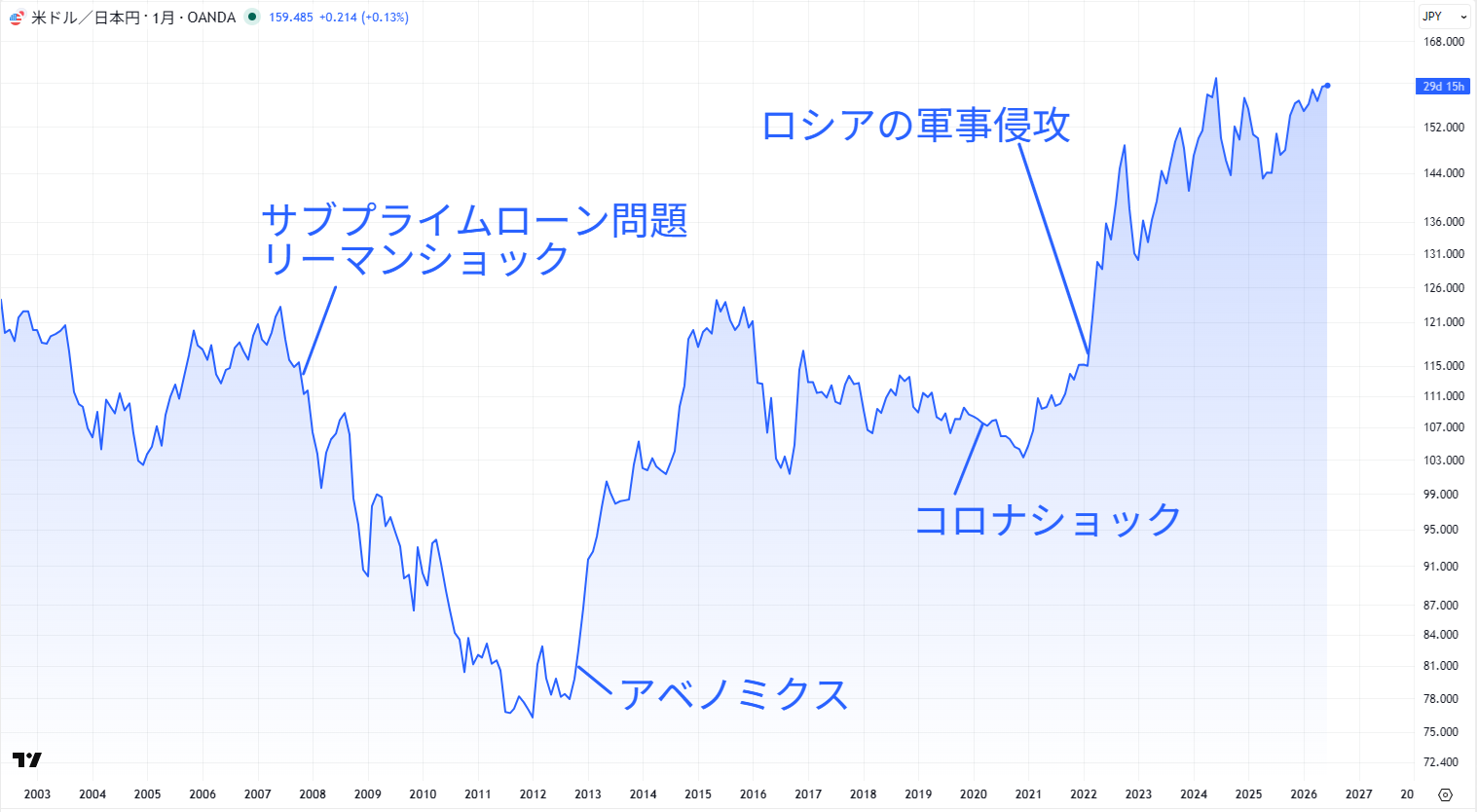 米ドル/円の長期チャート