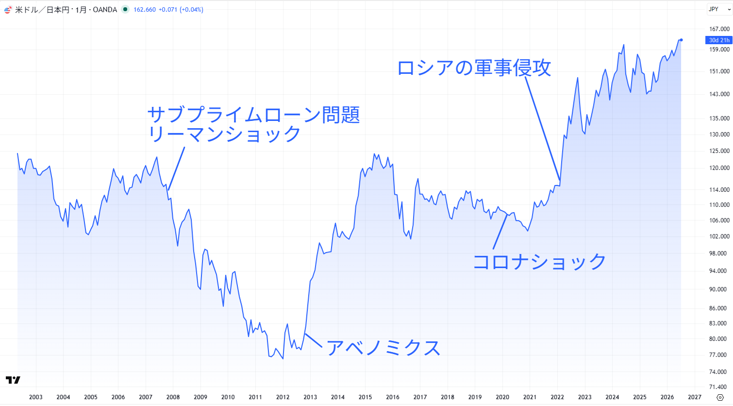 米ドル/円の長期チャート