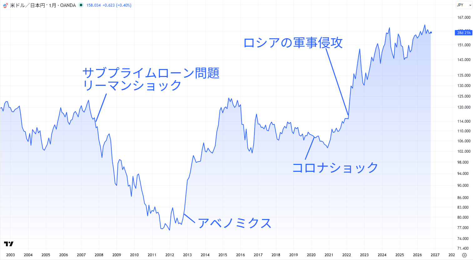 米ドル/円の長期チャート