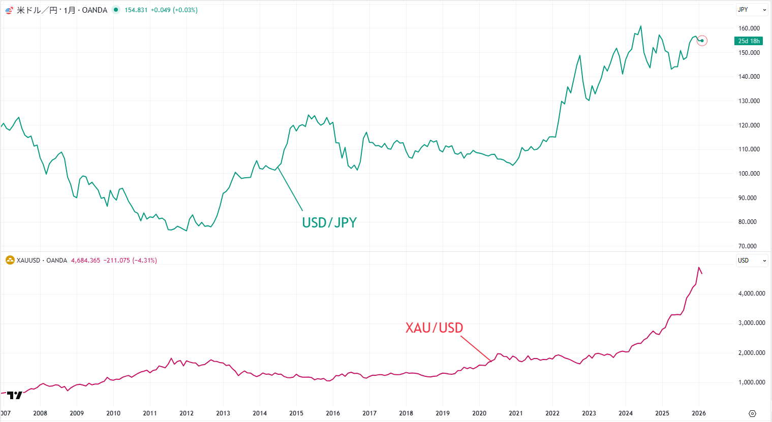米ドル/円と金価格の関係