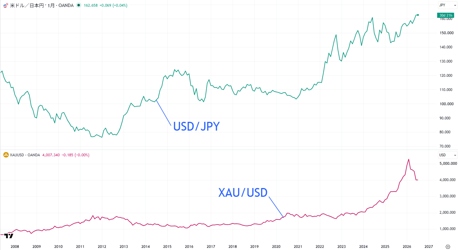 米ドル/円と金価格の関係