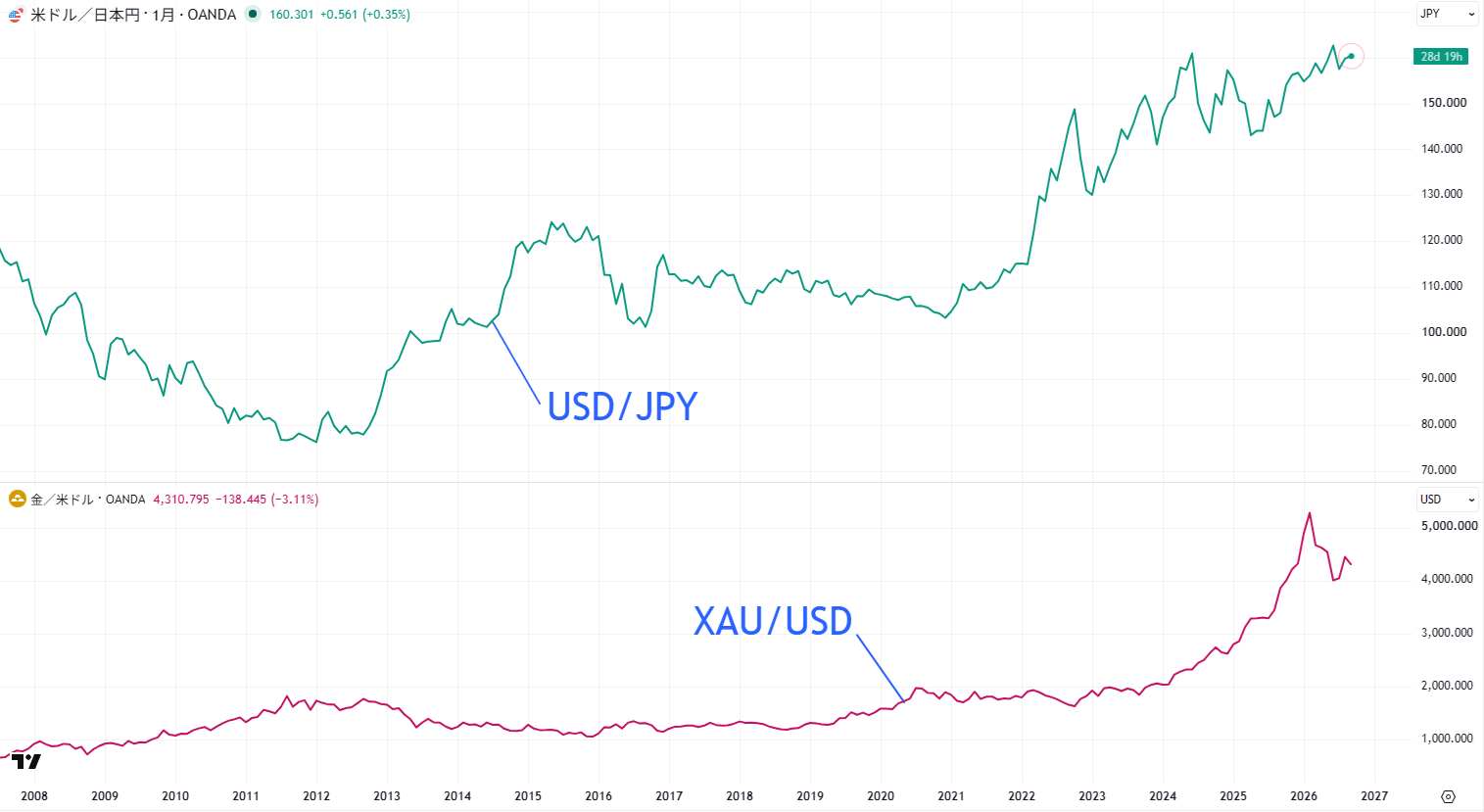 米ドル/円と金価格の関係
