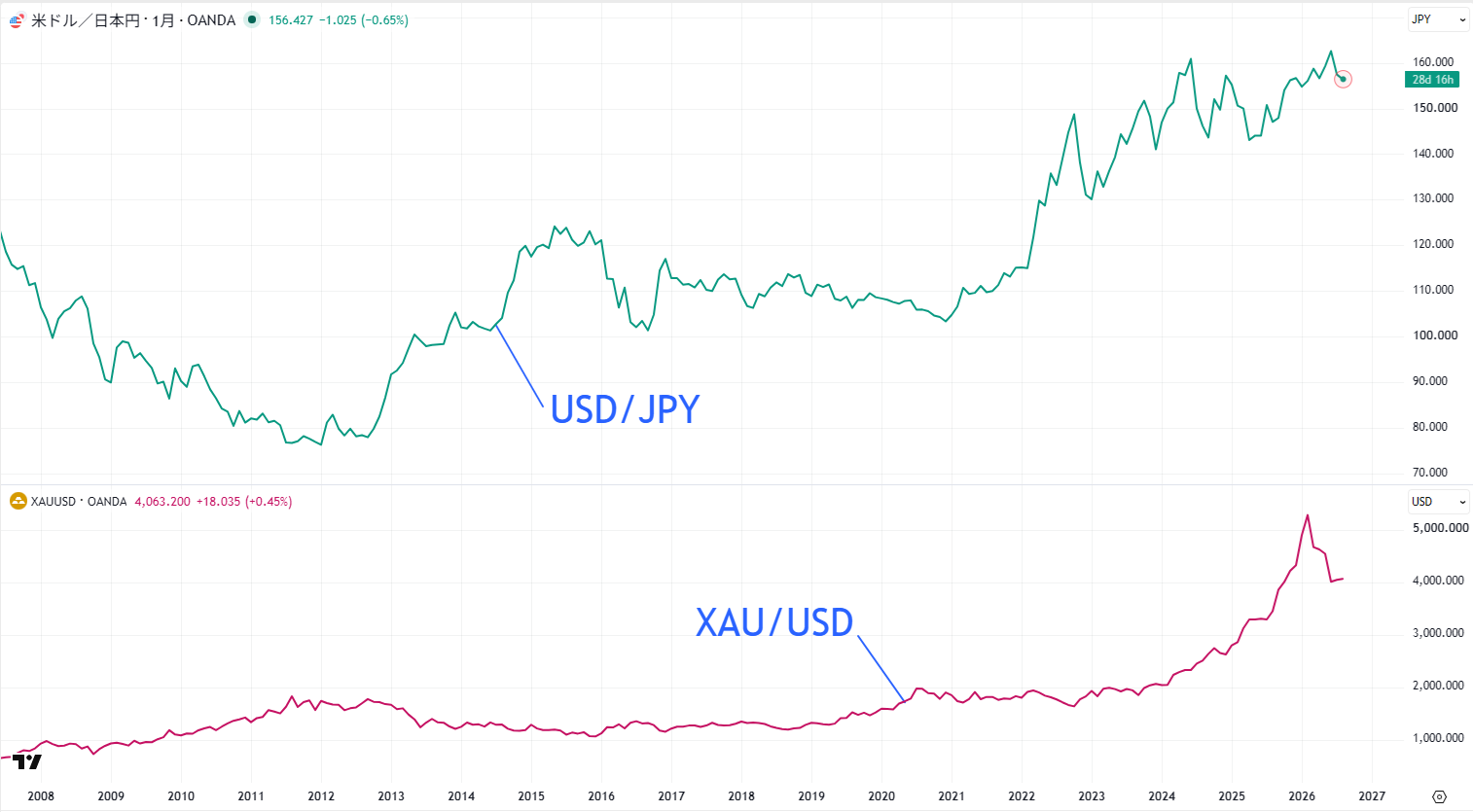 米ドル/円と金価格の関係