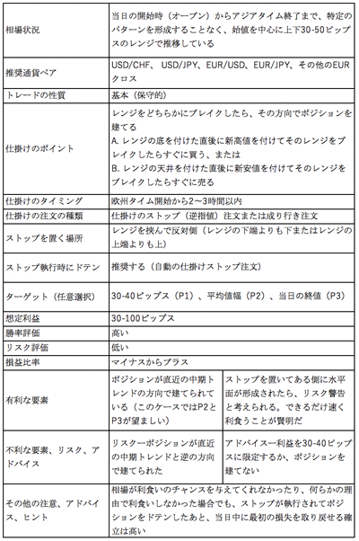 短期トレードのテンプレートの例