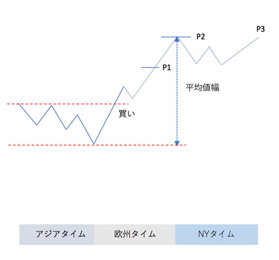 短期トレードのテンプレートの図