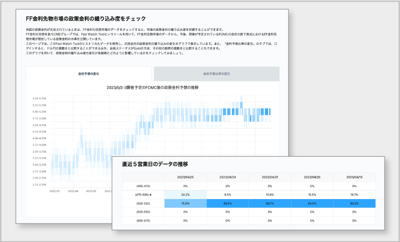 OANDA証券ではFF金利先物市場の政策金利の織り込み度を確認できるツールを提供している